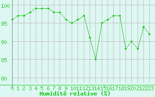 Courbe de l'humidit relative pour Avord (18)
