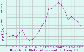 Courbe du refroidissement olien pour Cap de la Hve (76)