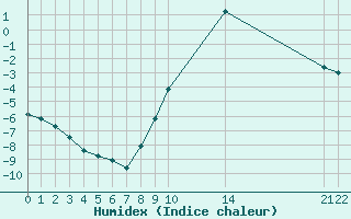 Courbe de l'humidex pour Gjilan (Kosovo)