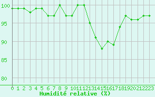 Courbe de l'humidit relative pour Herhet (Be)