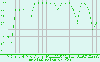 Courbe de l'humidit relative pour Renwez (08)