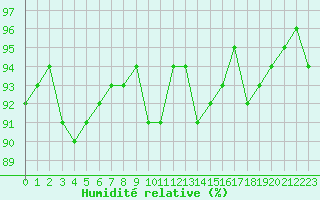 Courbe de l'humidit relative pour Sainte-Ouenne (79)