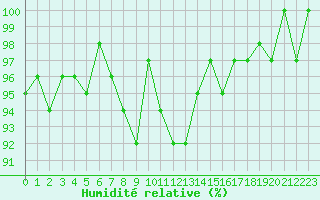 Courbe de l'humidit relative pour Renwez (08)