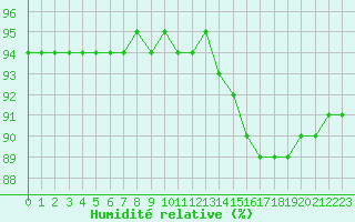 Courbe de l'humidit relative pour La Rochelle - Le Bout Blanc (17)