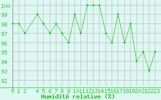 Courbe de l'humidit relative pour Bellefontaine (88)