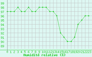 Courbe de l'humidit relative pour Bridel (Lu)