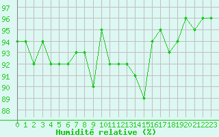 Courbe de l'humidit relative pour Lussat (23)