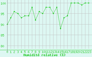 Courbe de l'humidit relative pour Rodez (12)