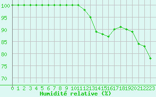 Courbe de l'humidit relative pour Mont-Aigoual (30)