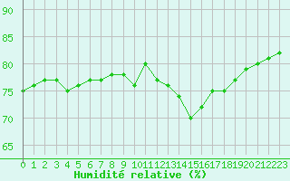 Courbe de l'humidit relative pour Bures-sur-Yvette (91)