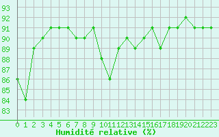 Courbe de l'humidit relative pour Trgueux (22)