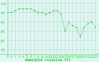 Courbe de l'humidit relative pour Besn (44)