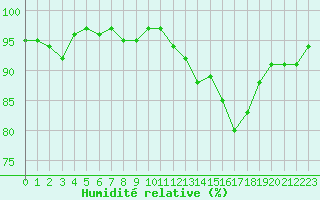 Courbe de l'humidit relative pour Pordic (22)