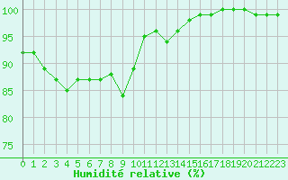 Courbe de l'humidit relative pour Mont-Saint-Vincent (71)