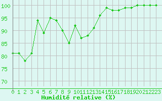 Courbe de l'humidit relative pour Canigou - Nivose (66)