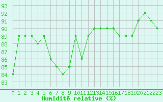Courbe de l'humidit relative pour Christnach (Lu)