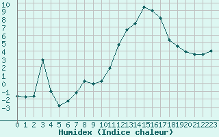 Courbe de l'humidex pour Le Puy - Loudes (43)