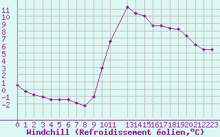 Courbe du refroidissement olien pour Pertuis - Grand Cros (84)