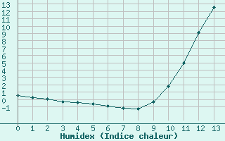 Courbe de l'humidex pour Le Vigan (30)