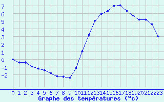 Courbe de tempratures pour Castellbell i el Vilar (Esp)