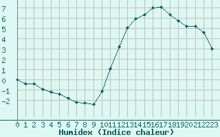 Courbe de l'humidex pour Castellbell i el Vilar (Esp)