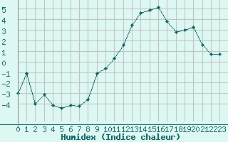 Courbe de l'humidex pour Lons-le-Saunier (39)