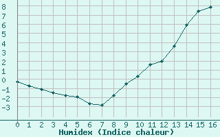 Courbe de l'humidex pour Coulommes-et-Marqueny (08)