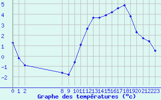 Courbe de tempratures pour Manlleu (Esp)