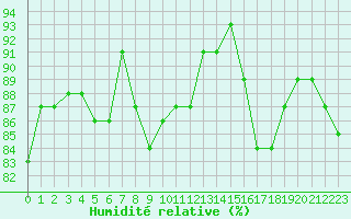 Courbe de l'humidit relative pour Avord (18)