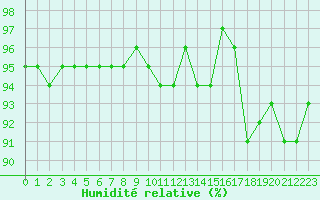 Courbe de l'humidit relative pour Grardmer (88)