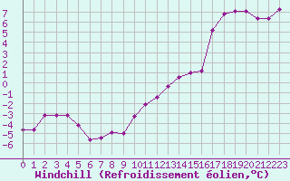 Courbe du refroidissement olien pour Haegen (67)