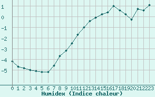 Courbe de l'humidex pour Courcouronnes (91)