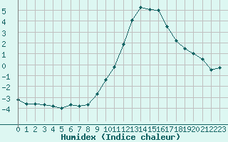 Courbe de l'humidex pour Belfort-Dorans (90)