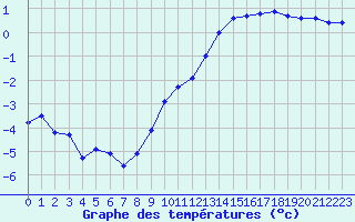 Courbe de tempratures pour Mont-de-Marsan (40)