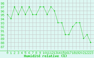 Courbe de l'humidit relative pour Saint-Igneuc (22)
