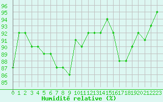 Courbe de l'humidit relative pour Les Pennes-Mirabeau (13)