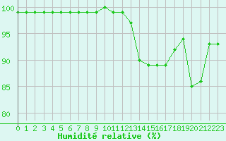 Courbe de l'humidit relative pour Chteauroux (36)