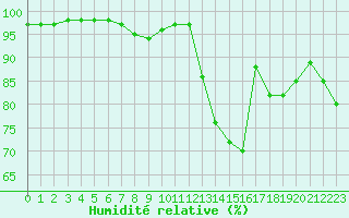 Courbe de l'humidit relative pour Landivisiau (29)