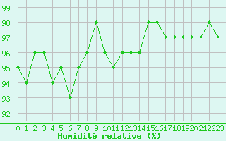 Courbe de l'humidit relative pour Cernay-la-Ville (78)