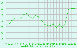 Courbe de l'humidit relative pour Grardmer (88)