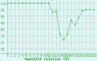 Courbe de l'humidit relative pour Le Touquet (62)