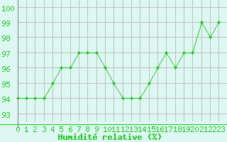 Courbe de l'humidit relative pour Saint-Amans (48)