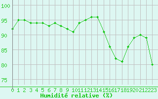 Courbe de l'humidit relative pour Ile d'Yeu - Saint-Sauveur (85)