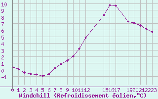 Courbe du refroidissement olien pour Potes / Torre del Infantado (Esp)