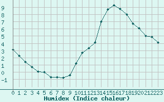 Courbe de l'humidex pour Bordeaux (33)