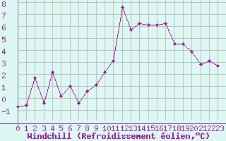 Courbe du refroidissement olien pour Istres (13)