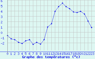 Courbe de tempratures pour Eygliers (05)