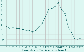 Courbe de l'humidex pour Colmar (68)