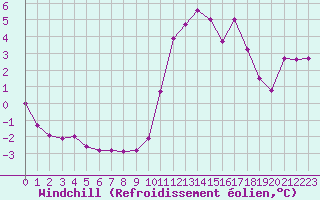 Courbe du refroidissement olien pour Saint-Igneuc (22)