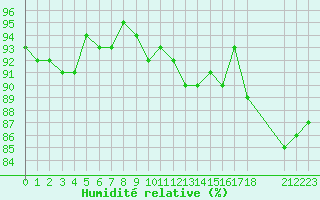 Courbe de l'humidit relative pour Boulaide (Lux)